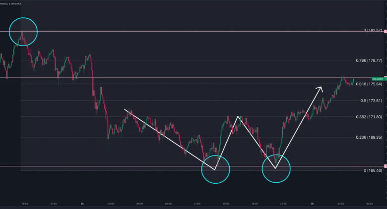 The Ultimate Solana Chart Tutorial for Crypto Investors (Step-by-Step)